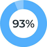 Circle progress graph filled 93% of the way with 93% written in the center